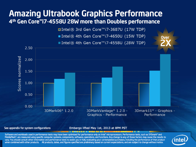 Intel Iris 5100