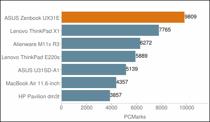 ASUS UX31