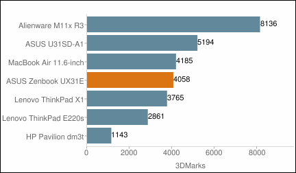 ASUS UX31