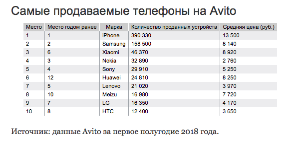 iPhone остаются лидерами на вторичном рынке