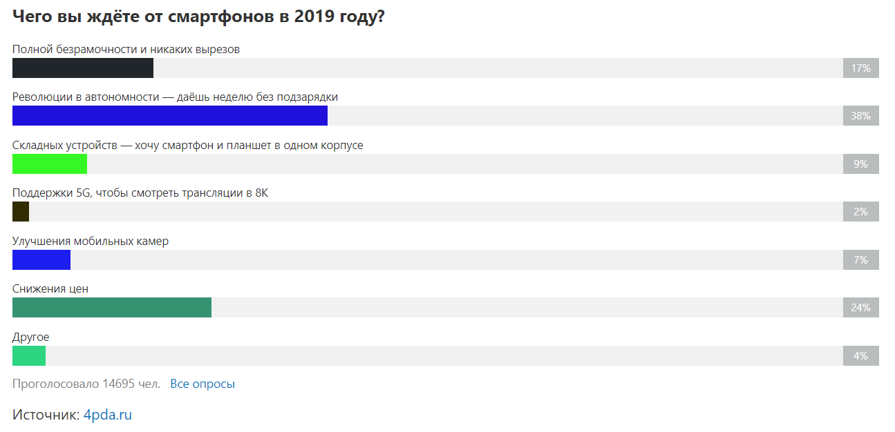 Самые ожидаемые мобильные технологии 2019 года