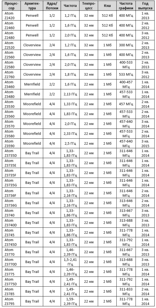 Intel Atom Z